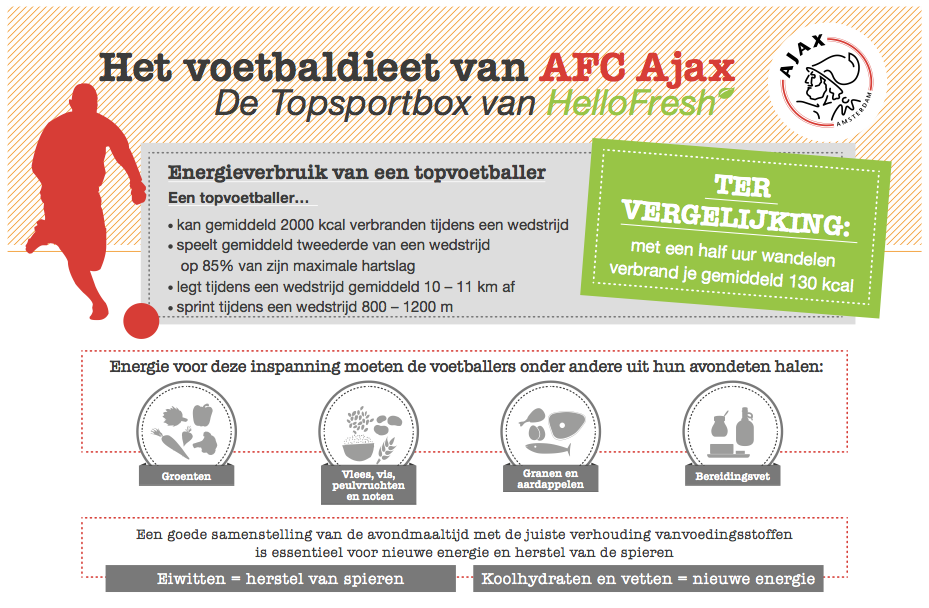 Eten van een topsporter | HelloFresh Blog